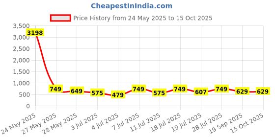 myntra.com Mast & Harbour Pack Of 2 Printed Cotton T-shirts mast & harbour Price History Graph from 24 May 2025 to 14 Oct 2025