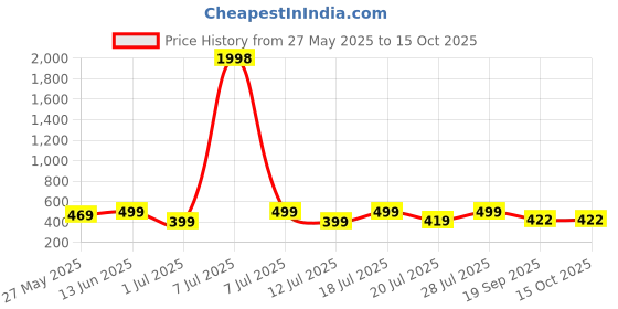 myntra.com Mast & Harbour Pack Of 2 Printed Cotton T-shirts mast & harbour Price History Graph from 27 May 2025 to 15 Oct 2025