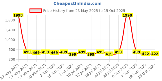 myntra.com Mast & Harbour Pack Of 2 Printed Cotton T-shirts mast & harbour Price History Graph from 23 May 2025 to 15 Oct 2025