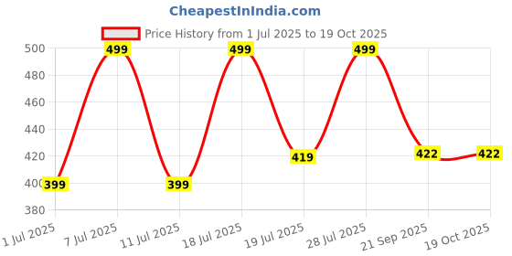 myntra.com Mast & Harbour Pack Of 2 Printed Cotton T-shirts mast & harbour Price History Graph from 1 Jul 2025 to 18 Oct 2025