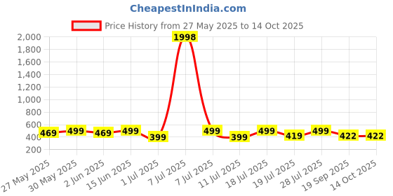 myntra.com Mast & Harbour Pack Of 2 Printed Cotton T-shirts mast & harbour Price History Graph from 27 May 2025 to 13 Oct 2025