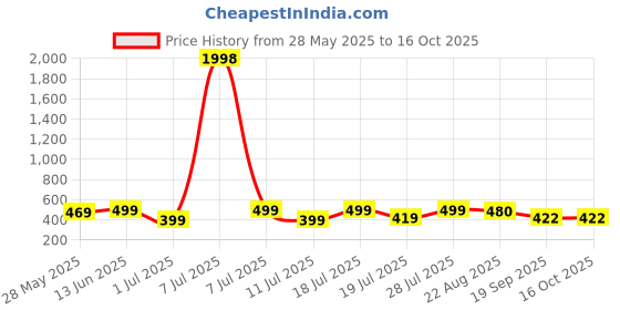myntra.com Mast & Harbour Pack Of 2 Printed Cotton T-shirts mast & harbour Price History Graph from 28 May 2025 to 16 Oct 2025