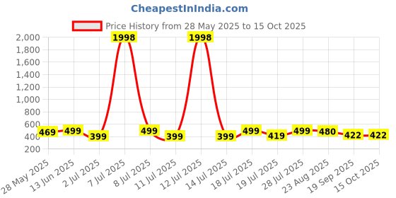 myntra.com Mast & Harbour Pack Of 2 Printed Cotton T-shirts mast & harbour Price History Graph from 28 May 2025 to 15 Oct 2025
