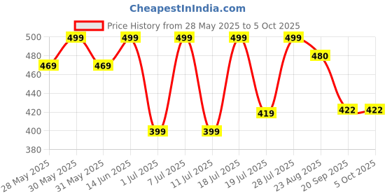 myntra.com Mast & Harbour Pack Of 2 Printed Cotton T-shirts mast & harbour Price History Graph from 28 May 2025 to 4 Oct 2025
