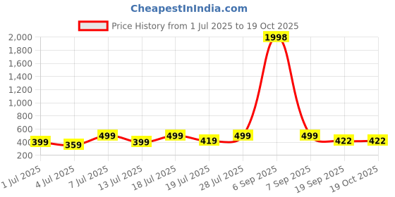 myntra.com Mast & Harbour Pack Of 2 Printed Cotton T-shirts mast & harbour Price History Graph from 1 Jul 2025 to 17 Oct 2025