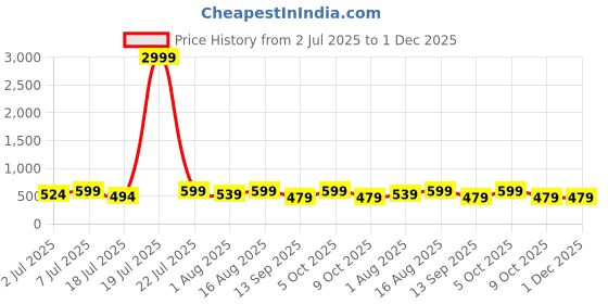 myntra.com Mast & Harbour Pack Of 2 Printed Super Combed Cotton Boxers BOXCOM117-S mast & harbour Price History Graph from 2 Jul 2025 to 30 Nov 2025