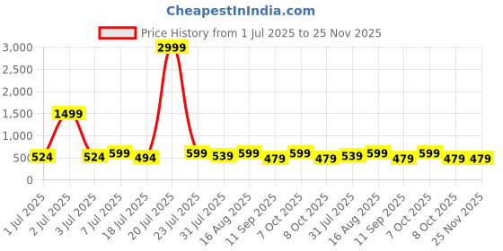myntra.com Mast & Harbour Pack Of 2 Printed Super Combed Cotton Boxers BOXCOM119-S mast & harbour Price History Graph from 1 Jul 2025 to 25 Nov 2025