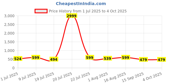 myntra.com Mast & Harbour Pack Of 2 Printed Super Combed Cotton Boxers BOXCOM122-S mast & harbour Price History Graph from 1 Jul 2025 to 4 Oct 2025