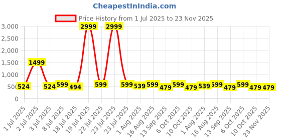 myntra.com Mast & Harbour Pack Of 2 Printed Super Combed Cotton Boxers BOXCOM17-S mast & harbour Price History Graph from 1 Jul 2025 to 23 Nov 2025