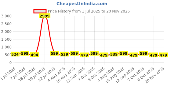 myntra.com Mast & Harbour Pack Of 2 Printed Super Combed Cotton Boxers BOXCOM45-S mast & harbour Price History Graph from 1 Jul 2025 to 20 Nov 2025