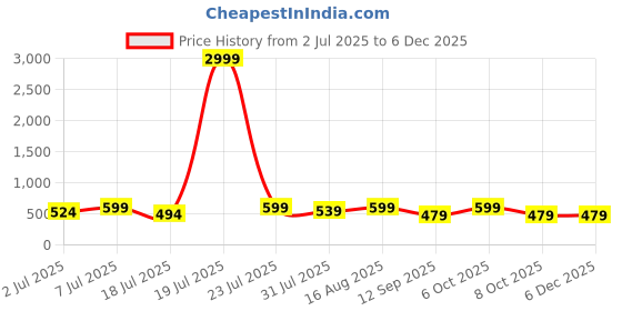 myntra.com Mast & Harbour Pack Of 2 Printed Super Pure Combed Mercerized Cotton Boxers - BOXCOM106-S mast & harbour Price History Graph from 2 Jul 2025 to 5 Dec 2025