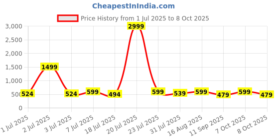 myntra.com Mast & Harbour Pack Of 2 Printed Super Pure Combed Mercerized Cotton Boxers - BOXCOM128-S mast & harbour Price History Graph from 1 Jul 2025 to 4 Oct 2025