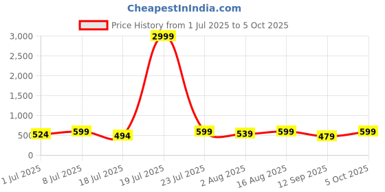 myntra.com Mast & Harbour Pack Of 2 Printed Super Pure Combed Mercerized Cotton Boxers - BOXCOM13-S mast & harbour Price History Graph from 1 Jul 2025 to 5 Oct 2025