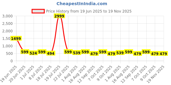 myntra.com Mast & Harbour Pack Of 2 Printed Super Pure Combed Mercerized Cotton Boxers - BOXCOM48-S mast & harbour Price History Graph from 19 Jun 2025 to 19 Nov 2025