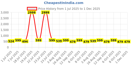 myntra.com Mast & Harbour Pack Of 2 Printed Super Pure Combed Mercerized Cotton Boxers - BOXCOM56-S mast & harbour Price History Graph from 1 Jul 2025 to 30 Nov 2025
