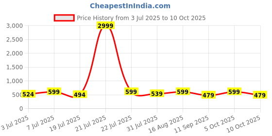 myntra.com Mast & Harbour Pack Of 2 Printed Super Pure Combed Mercerized Cotton Boxers - BOXCOM58-S mast & harbour Price History Graph from 3 Jul 2025 to 10 Oct 2025