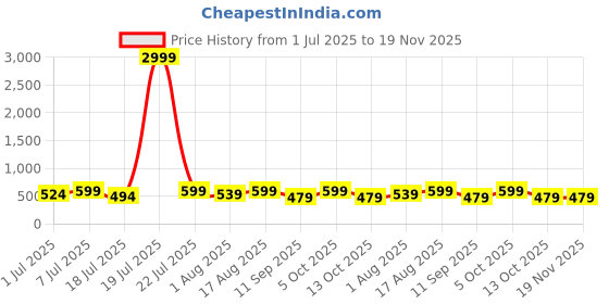 myntra.com Mast & Harbour Pack Of 2 Printed Super Pure Combed Mercerized Cotton Boxers - BOXCOM86-S mast & harbour Price History Graph from 1 Jul 2025 to 19 Nov 2025