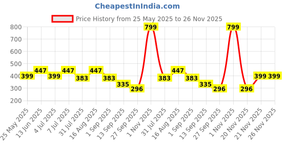 myntra.com Mast & Harbour Pack Of 2 Short Trunks M&H_003_TRK_MRN(GB)_2PC mast & harbour Price History Graph from 25 May 2025 to 26 Nov 2025