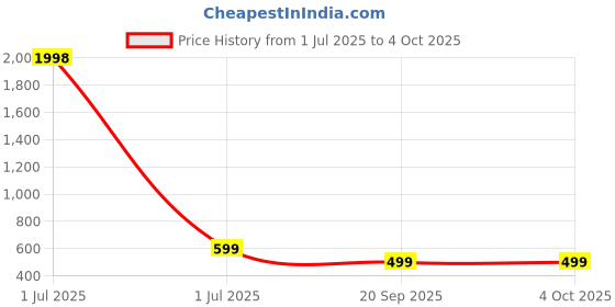 myntra.com Mast & Harbour Pack of 2 Solid Square Neck Top mast & harbour Price History Graph from 1 Jul 2025 to 4 Oct 2025