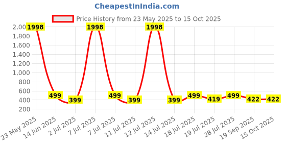 myntra.com Mast & Harbour Pack Of 2 Typography Printed Round Neck Cotton T-shirts mast & harbour Price History Graph from 23 May 2025 to 15 Oct 2025