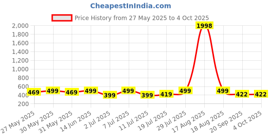 myntra.com Mast & Harbour Pack Of 2 Typography Printed Round Neck Cotton T-shirts mast & harbour Price History Graph from 27 May 2025 to 4 Oct 2025