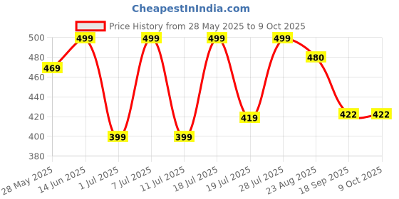 myntra.com Mast & Harbour Pack Of 2 Typography Printed Round Neck Cotton T-shirts mast & harbour Price History Graph from 28 May 2025 to 4 Oct 2025