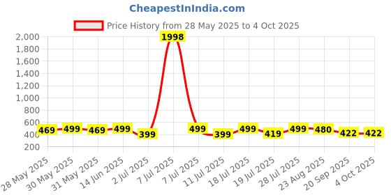 myntra.com Mast & Harbour Pack Of 2 Typography Printed Round Neck Cotton T-shirts mast & harbour Price History Graph from 28 May 2025 to 4 Oct 2025