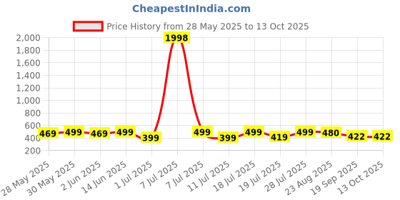 myntra.com Mast & Harbour Pack Of 2 Typography Printed Round Neck Cotton T-shirts mast & harbour Price History Graph from 28 May 2025 to 13 Oct 2025