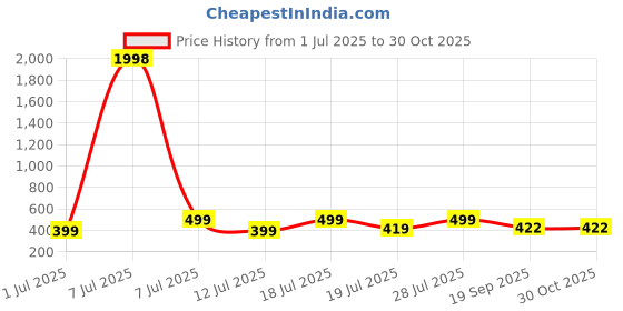 myntra.com Mast & Harbour Pack Of 2 Typography Printed Round Neck Cotton T-shirts mast & harbour Price History Graph from 1 Jul 2025 to 29 Oct 2025