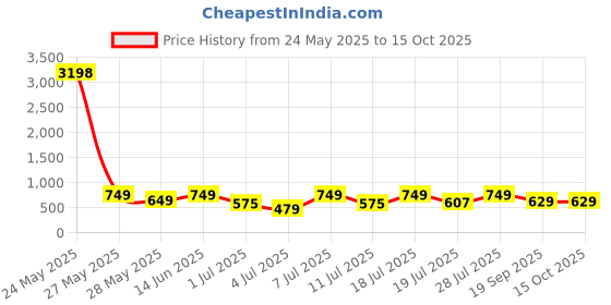 myntra.com Mast & Harbour Pack Of 2 Typography Printed Round Neck Oversized Cotton T-shirt mast & harbour Price History Graph from 24 May 2025 to 14 Oct 2025