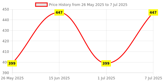 myntra.com Mast & Harbour Pack of 2 Ultra-Soft & Breathable Basic -BriefMnH_001_BRF_RBLU/GW/_2PC mast & harbour Price History Graph from 26 May 2025 to 7 Jul 2025