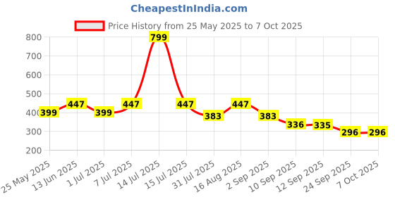 myntra.com Mast & Harbour Pack Of 2 Ultra Soft Basic Briefs Mnh_003_BRF_LGRGB_WHGW_2PC mast & harbour Price History Graph from 25 May 2025 to 6 Oct 2025