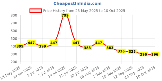myntra.com Mast & Harbour Pack Of 2 Ultra Soft Basic Briefs Mnh_003_BRF_LGRGW_WHGB_2PC mast & harbour Price History Graph from 25 May 2025 to 9 Oct 2025