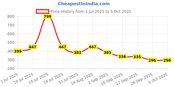 myntra.com Mast & Harbour Pack Of 2 Ultra Soft Basic Briefs Mnh_003_BRF_MRN_LGRGW_2PC mast & harbour Price History Graph from 1 Jul 2025 to 5 Oct 2025