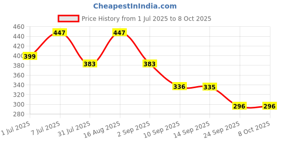 myntra.com Mast & Harbour Pack Of 2 Ultra Soft Basic Briefs Mnh_003_BRF_MRN_NB_2PC mast & harbour Price History Graph from 1 Jul 2025 to 7 Oct 2025