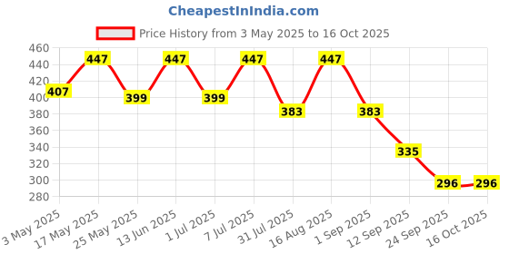 myntra.com Mast & Harbour Pack Of 2 Ultra Soft Mid-Rise Trunks M&H_001_TRK_GRN_RBLU_2PC mast & harbour Price History Graph from 3 May 2025 to 15 Oct 2025