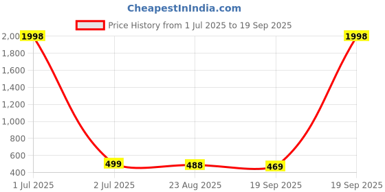 myntra.com Mast & Harbour Pack of 2 V-Neck Puff Sleeves Wrap Top mast & harbour Price History Graph from 1 Jul 2025 to 19 Sep 2025