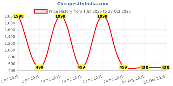 myntra.com Mast & Harbour Pack Of 2 Women Colourblocked Regular Top mast & harbour Price History Graph from 1 Jul 2025 to 28 Oct 2025