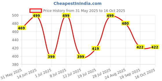 myntra.com Mast & Harbour Pack Of 2 Women Typography Printed Applique T-shirt mast & harbour Price History Graph from 31 May 2025 to 15 Oct 2025