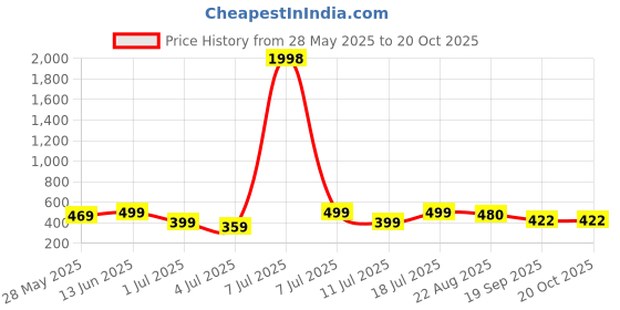 myntra.com Mast & Harbour Pack Of 2 Women Typography Printed T-shirt mast & harbour Price History Graph from 28 May 2025 to 20 Oct 2025