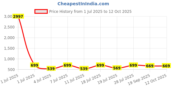 myntra.com Mast & Harbour Pack Of 3 Abstract Printed Cotton T-shirts mast & harbour Price History Graph from 1 Jul 2025 to 12 Oct 2025