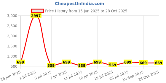 myntra.com Mast & Harbour Pack Of 3 Graphic Printed Cotton T-shirts mast & harbour Price History Graph from 15 Jun 2025 to 27 Oct 2025