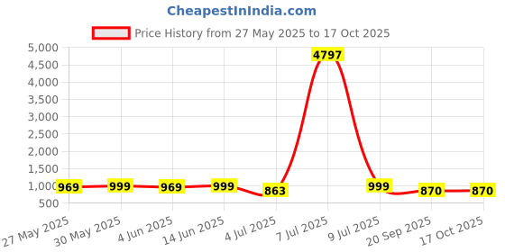 myntra.com Mast & Harbour Pack Of 3 Graphic Printed Oversized Cotton T-shirt mast & harbour Price History Graph from 27 May 2025 to 16 Oct 2025