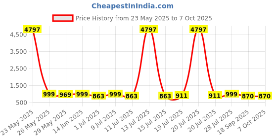 myntra.com Mast & Harbour Pack Of 3 Graphic Printed Oversized Cotton T-shirt mast & harbour Price History Graph from 23 May 2025 to 7 Oct 2025