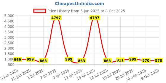 myntra.com Mast & Harbour Pack Of 3 Graphic Printed Oversized Cotton T-shirt mast & harbour Price History Graph from 5 Jun 2025 to 8 Oct 2025