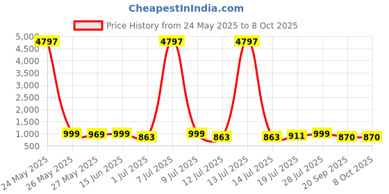 myntra.com Mast & Harbour Pack Of 3 Graphic Printed Oversized Cotton T-shirt mast & harbour Price History Graph from 24 May 2025 to 8 Oct 2025