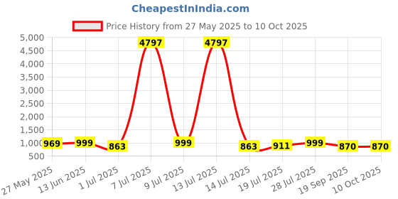 myntra.com Mast & Harbour Pack Of 3 Graphic Printed Round Neck Oversized Cotton T-shirts mast & harbour Price History Graph from 27 May 2025 to 10 Oct 2025