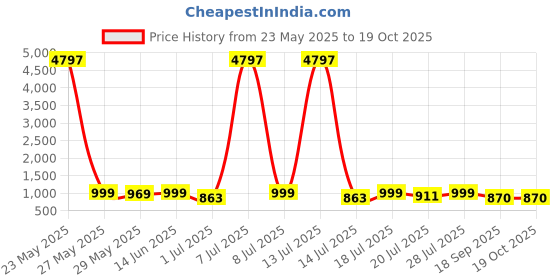 myntra.com Mast & Harbour Pack Of 3 Graphic Printed Round Neck Short Sleeves Cotton Oversized T-shirt mast & harbour Price History Graph from 23 May 2025 to 17 Oct 2025