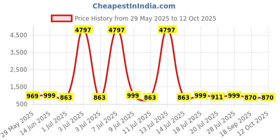 myntra.com Mast & Harbour Pack Of 3 Printed Cotton Oversized T-shirts mast & harbour Price History Graph from 29 May 2025 to 11 Oct 2025