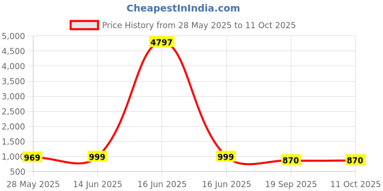 myntra.com Mast & Harbour Pack Of 3 Printed Cotton T-shirts mast & harbour Price History Graph from 28 May 2025 to 11 Oct 2025